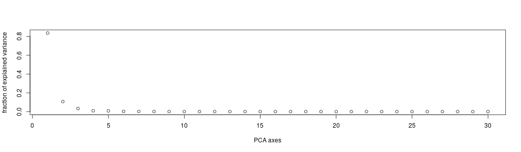 explained variance proportion pca non-centered, non-scaled