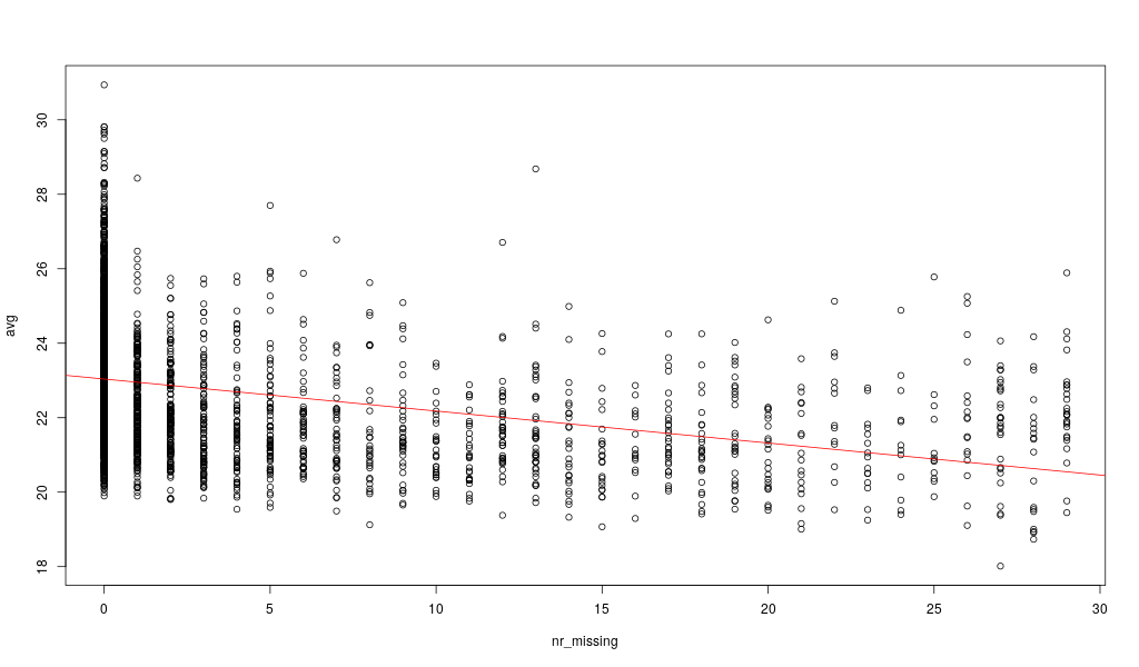 plot of average and number of NAs