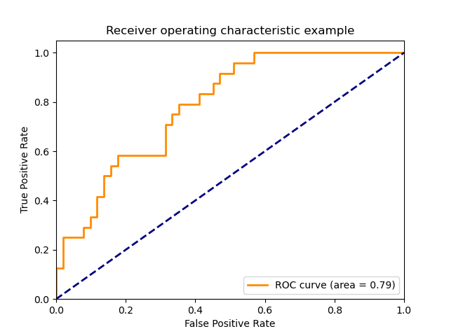 ROC AUC example