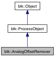 BTK: btk::AnalogOffsetRemover Class Reference