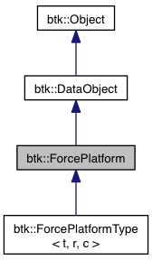 BTK: btk::ForcePlatform Class Reference