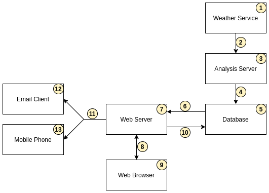 A diagram showing the data flow of the ShellCast application.