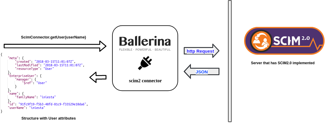 Ballerina SCIM2 Endpoint Overview