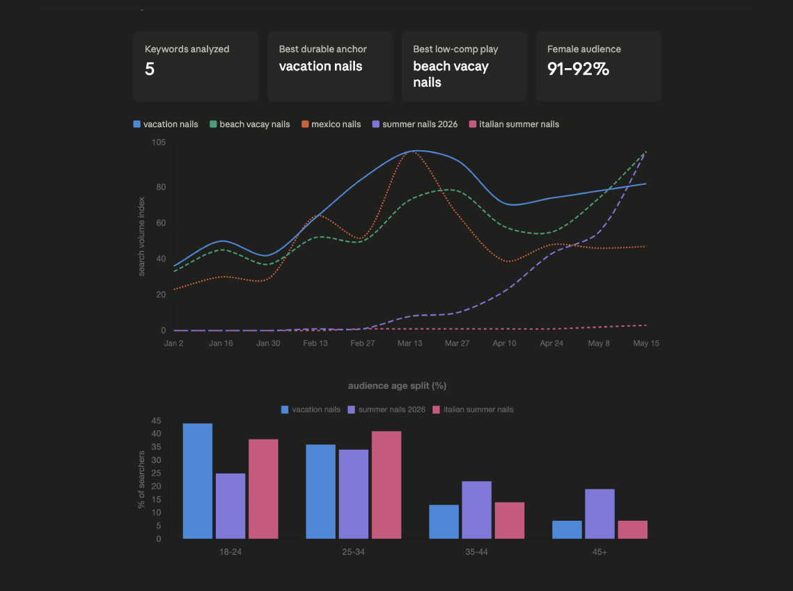 A Pinterest trends comparison chart produced from one prompt