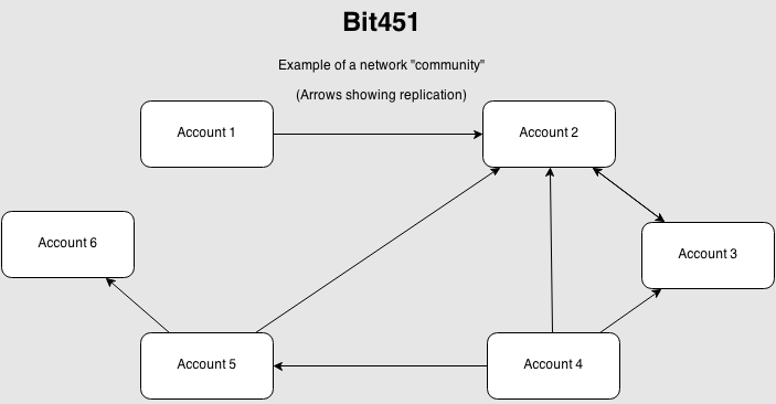 Bit451 network "community" example