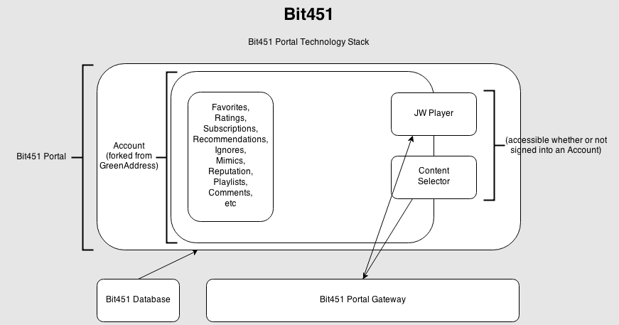 Bit451 Portal technology stack