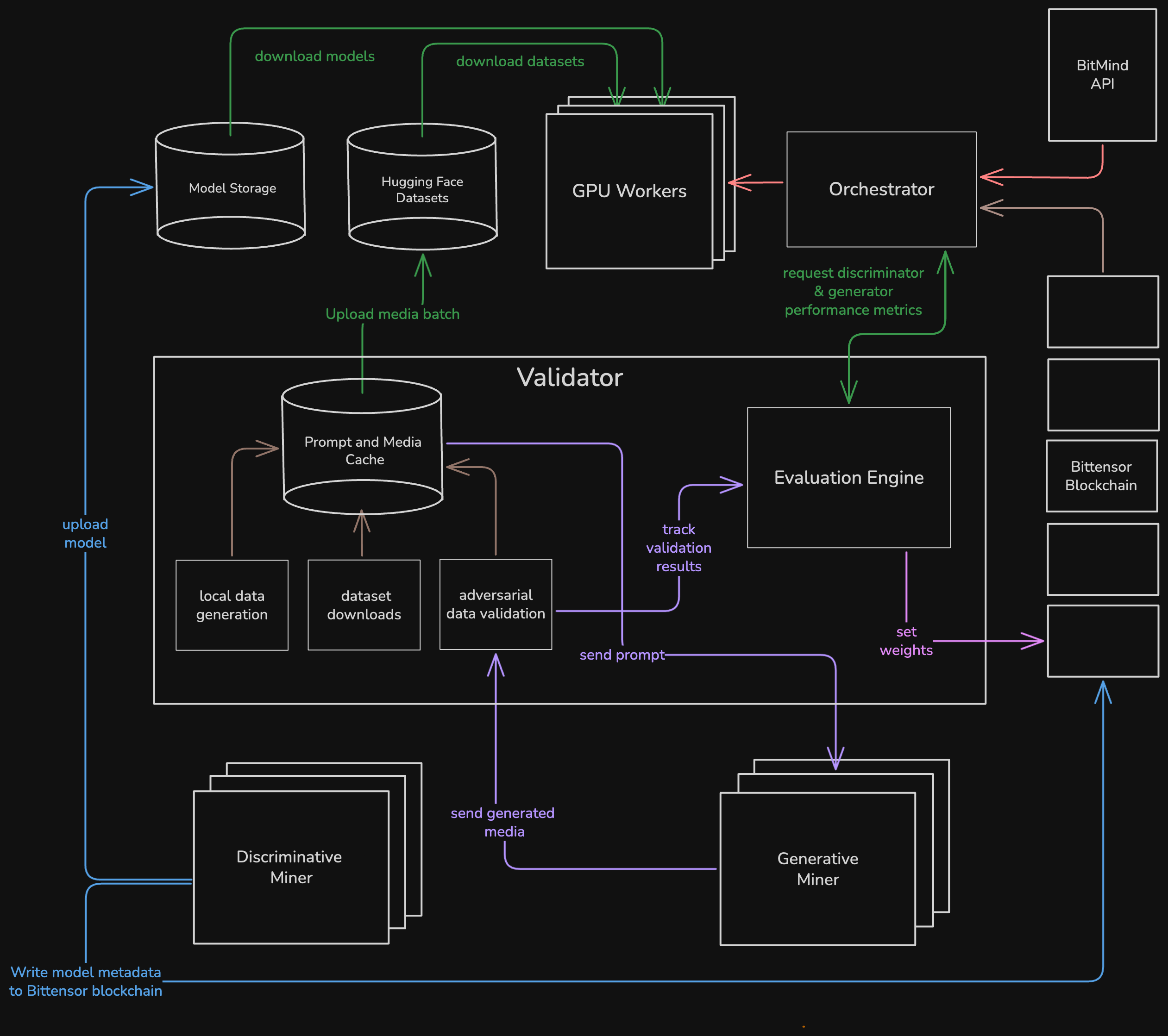 Subnet Architecture