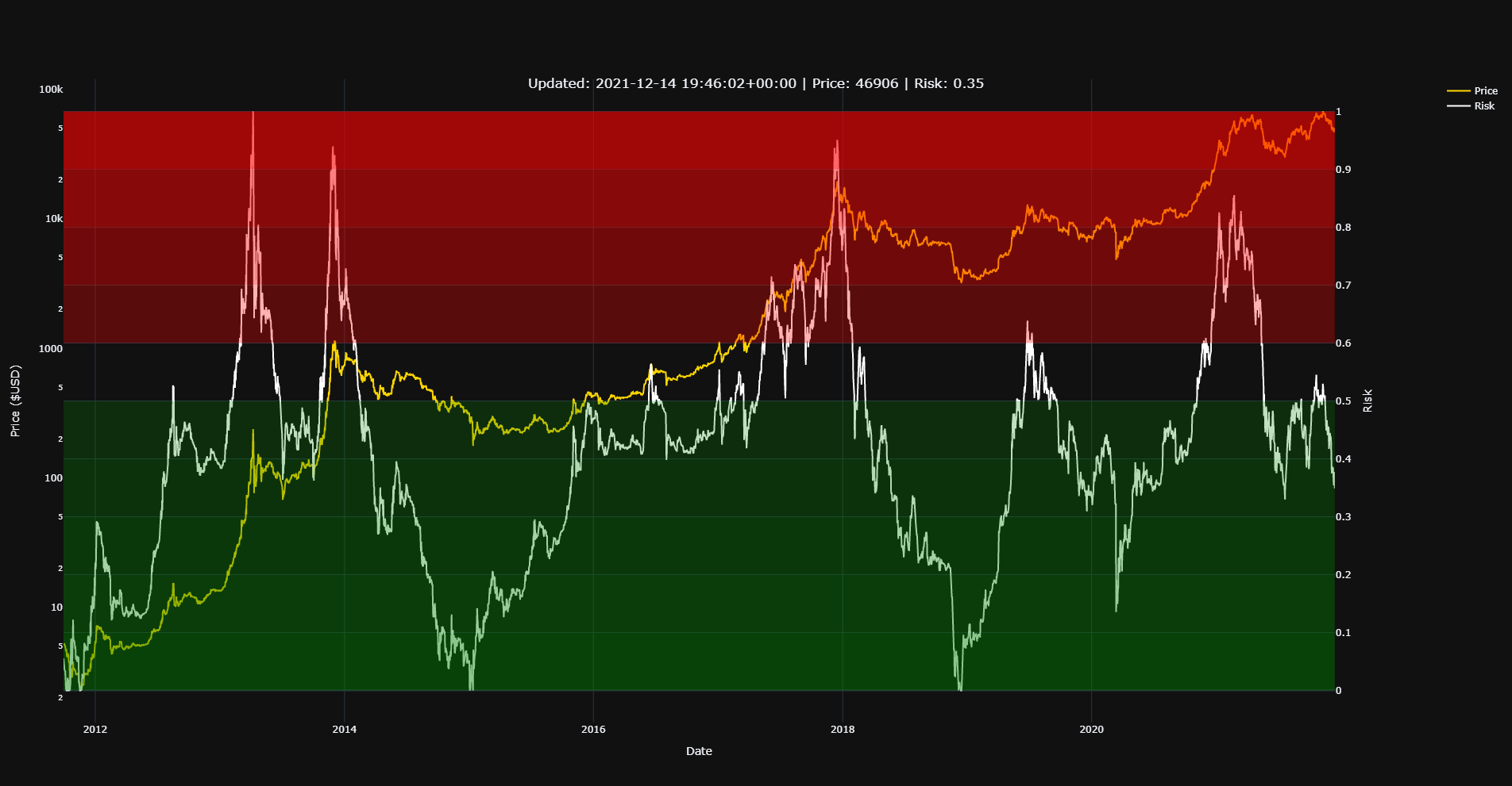 BTC-USD with Risk Metric