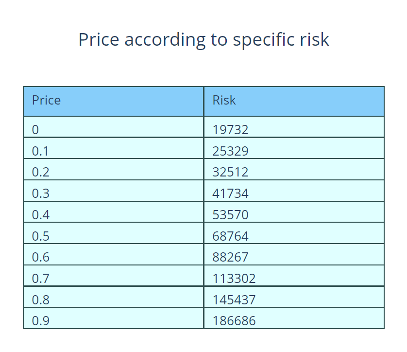 BTC Price Prediction According to Specific Risk