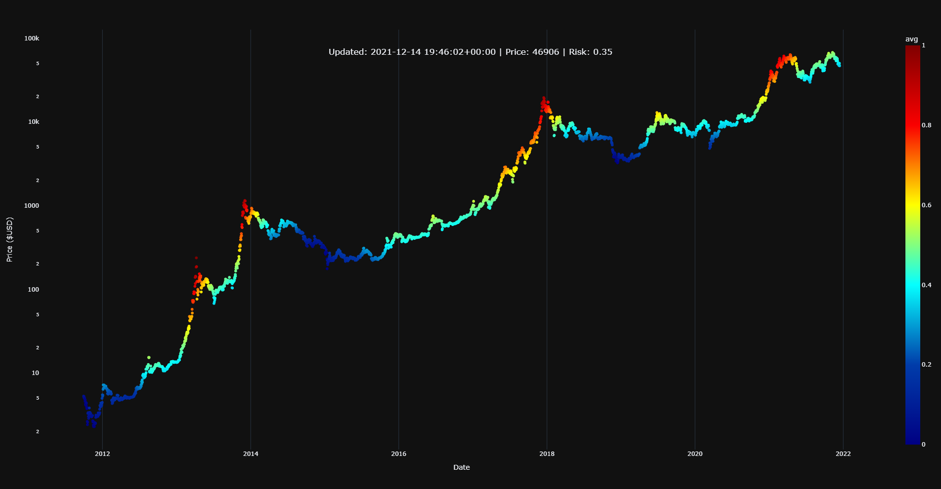 BTC-USD scatter plot colored with Risk