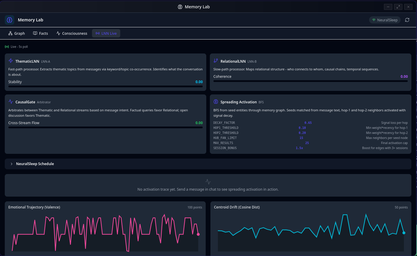 Memory Lab LNN Live tab showing Dual-LNN diagnostics with ThematicLNN stability, RelationalLNN coherence, CausalGate cross-stream flow, Spreading Activation parameters, emotional trajectory chart, and centroid drift chart