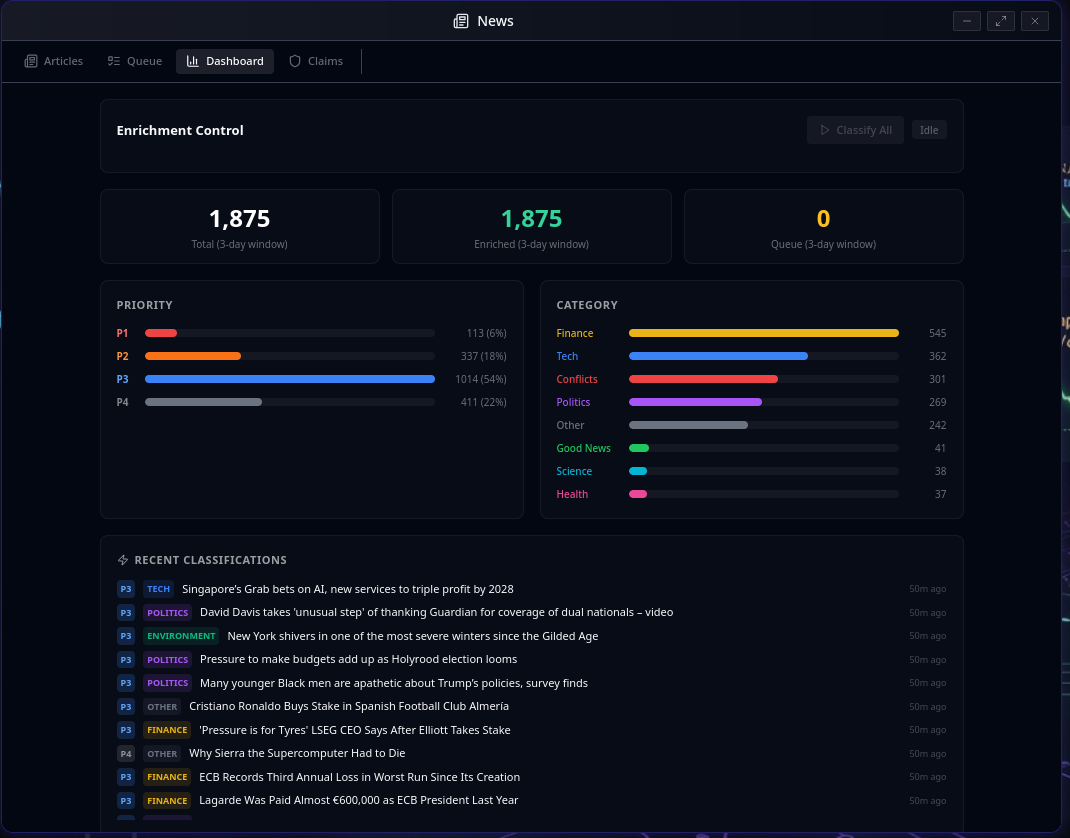 News Dashboard tab showing enrichment control panel, 3-day rolling window stats (1,875 total articles), priority distribution chart, category breakdown with Finance, Tech, Conflicts, Politics, and recent LLM classifications