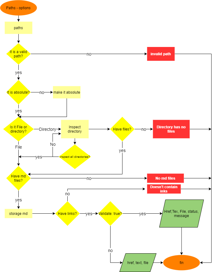 Diagrama API