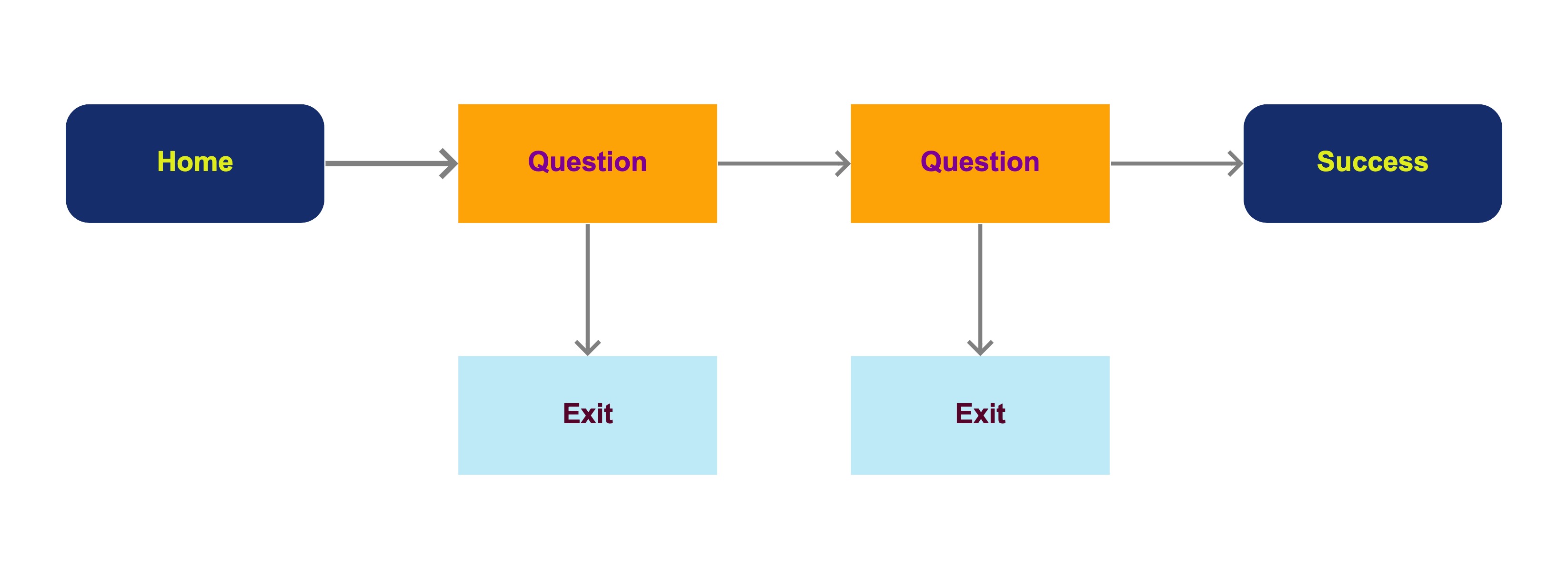 Flow map