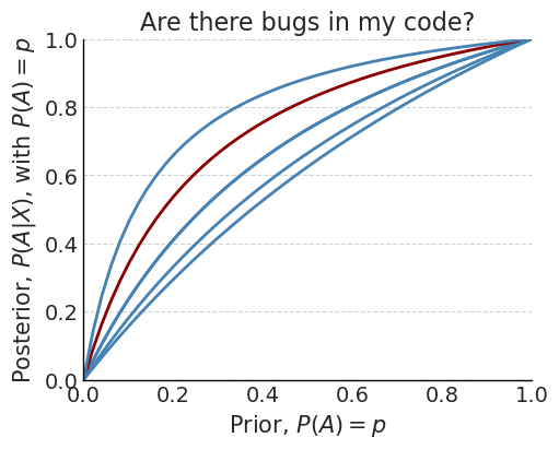 Grid bayes