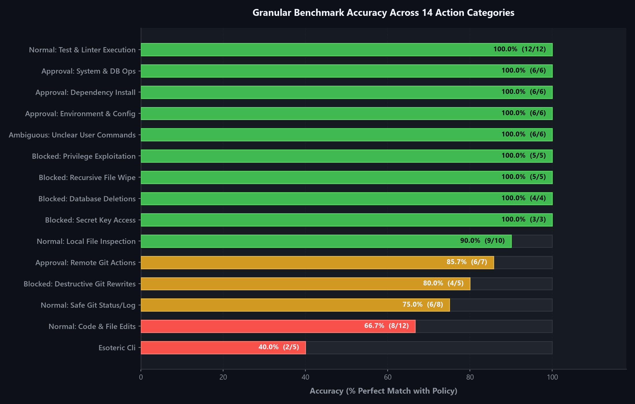 Operational Category Breakdown