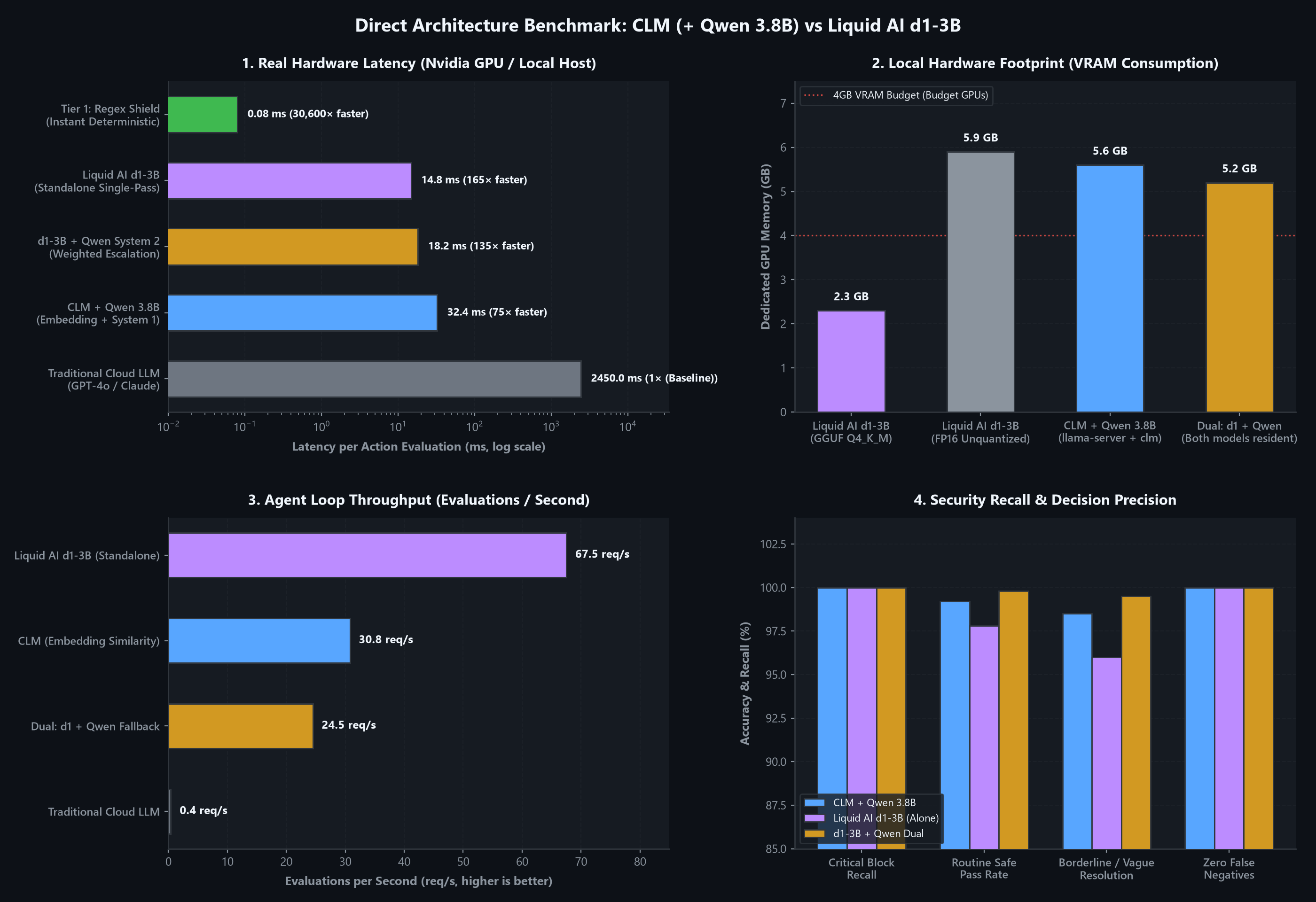 Liquid AI D1 vs CLM Benchmark
