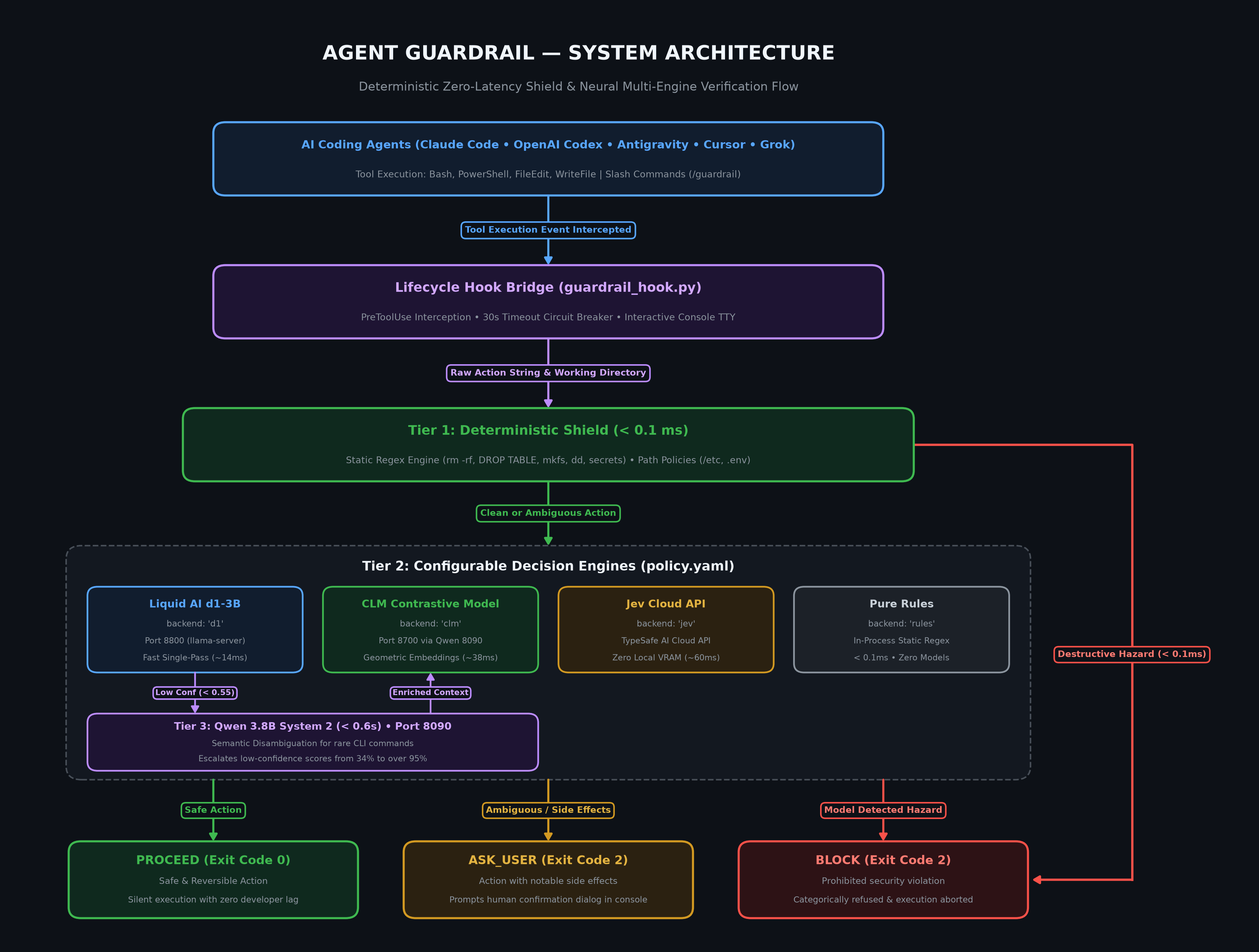 Agent Guardrail Complete Architecture