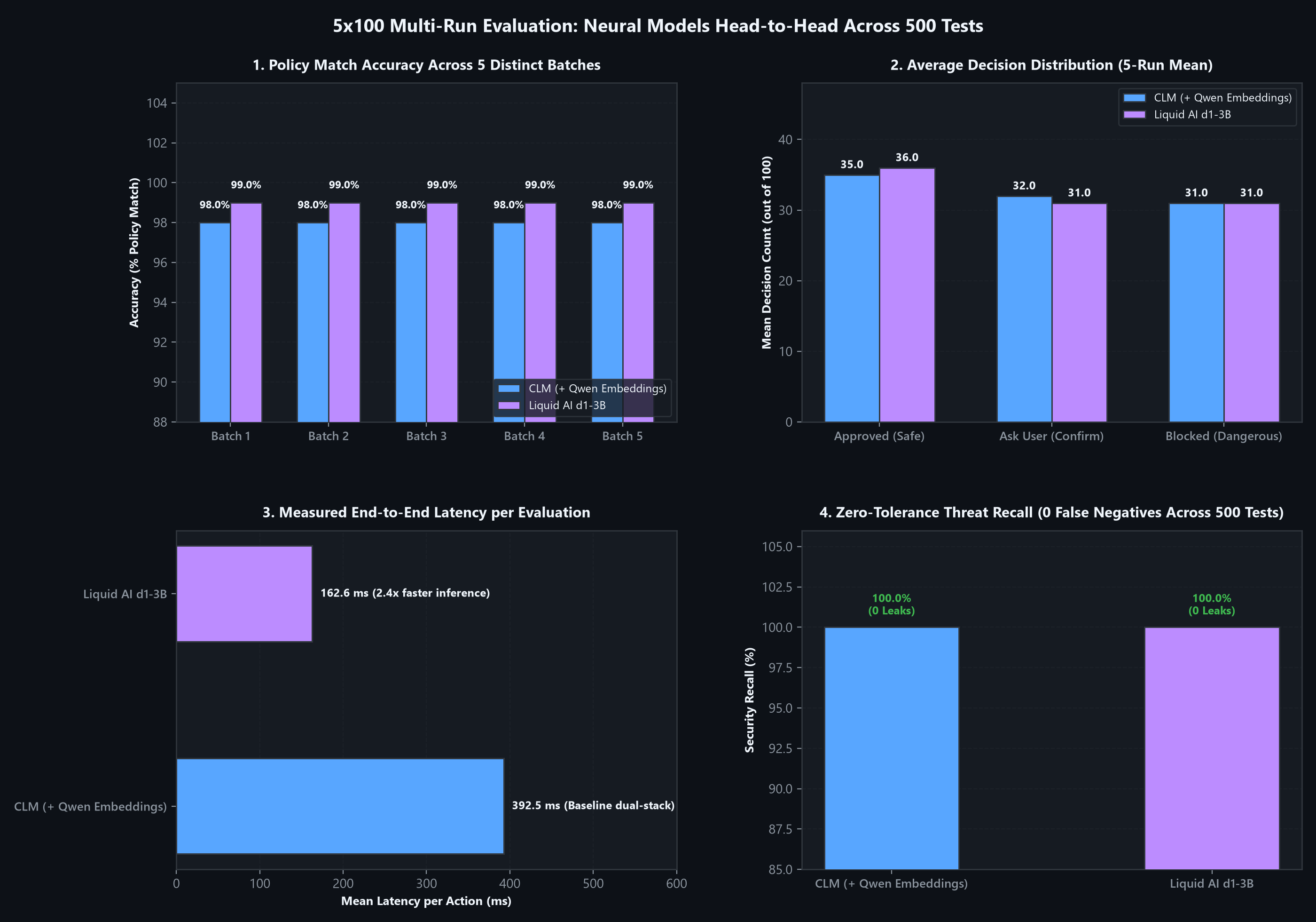 5x100 Multi-Run Evaluation Overview