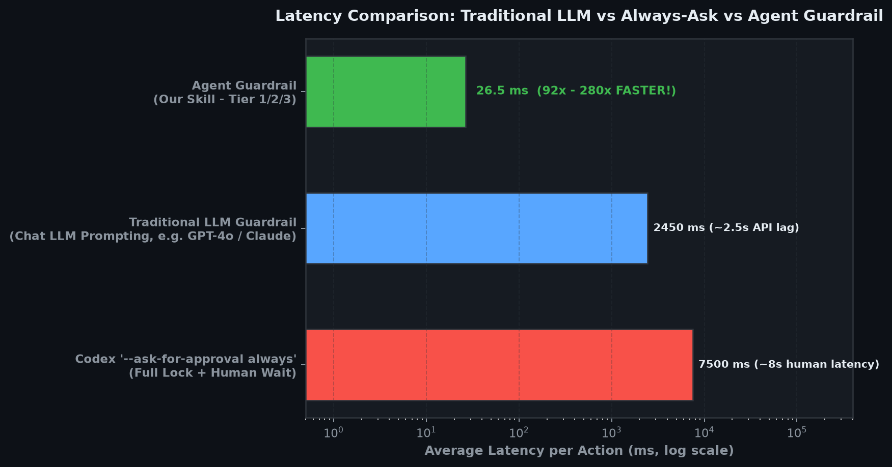 Speed and Latency Comparison