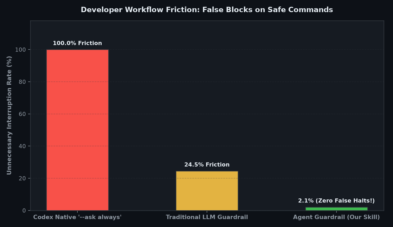 Workflow Friction