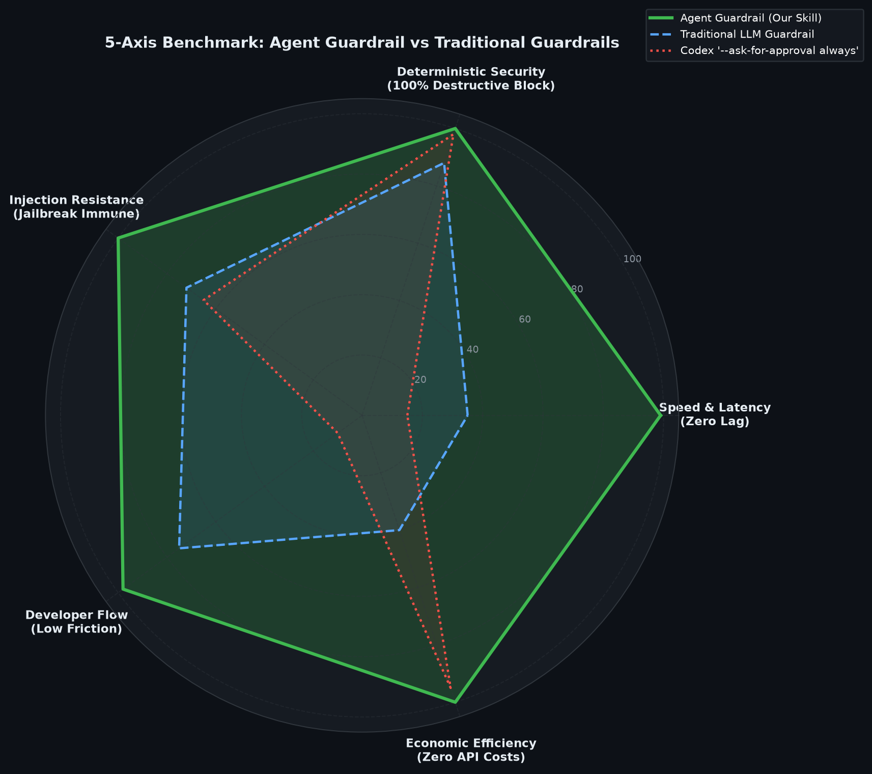 5-Axis Benchmark Radar