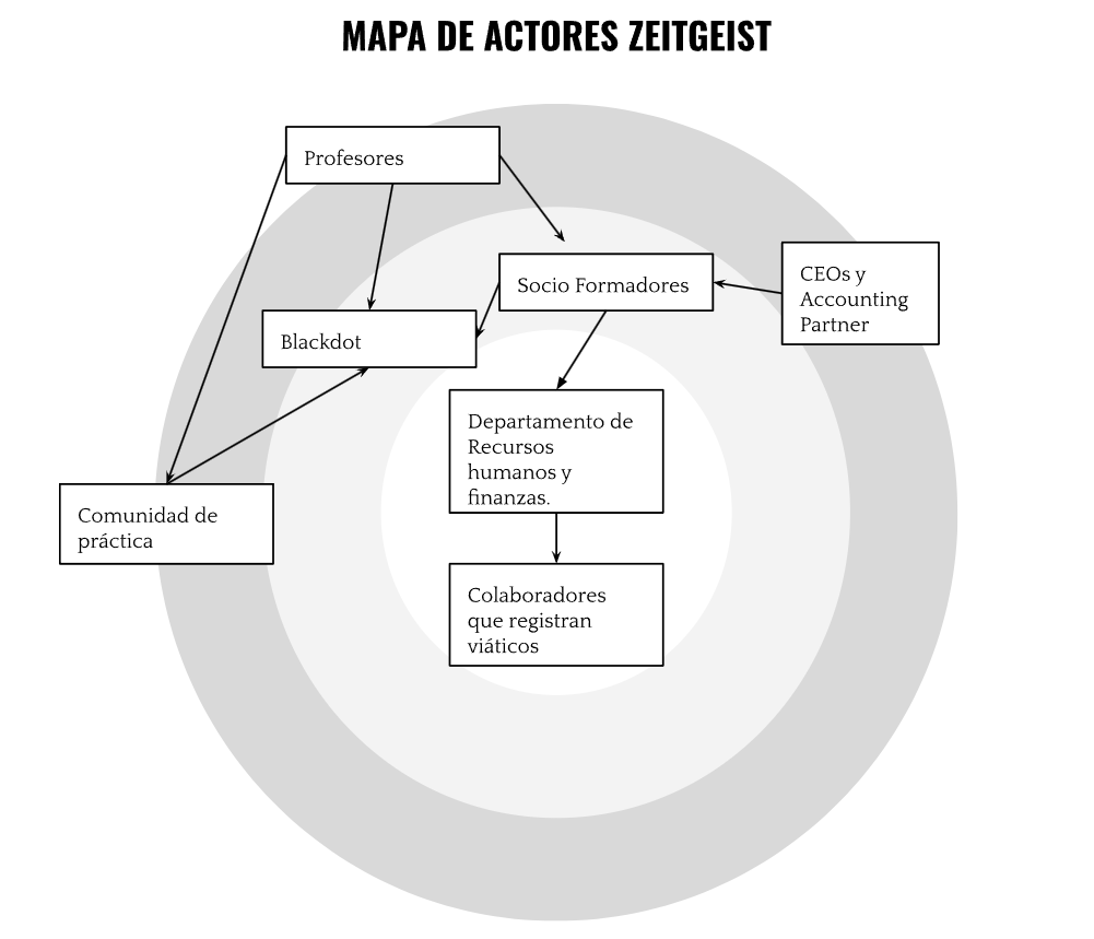 Mapa de Actores Zeitgeist