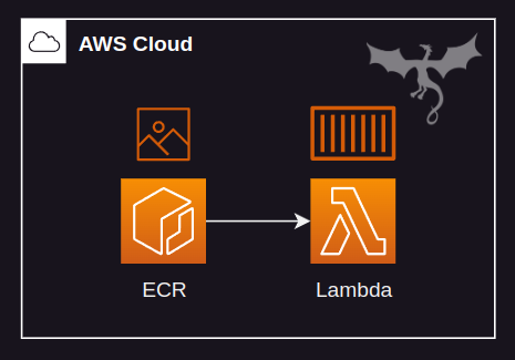 Lambda Container Diagram