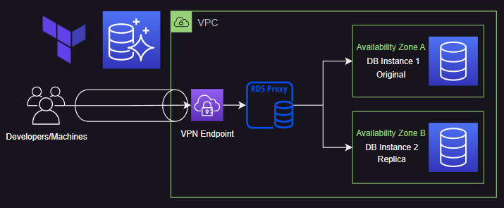 RDS Proxy Diagram