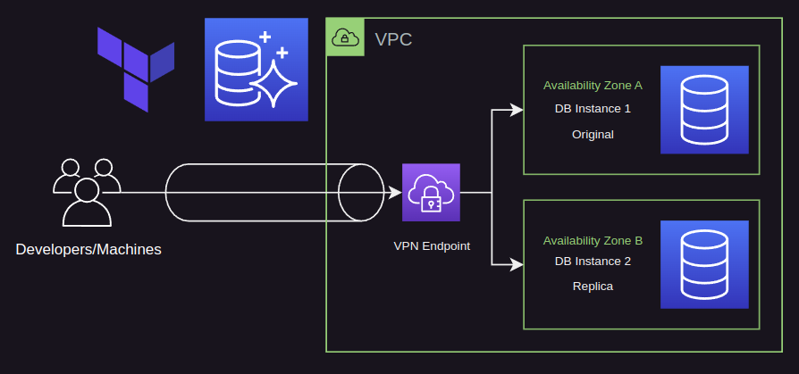 RDS Cluster Diagram