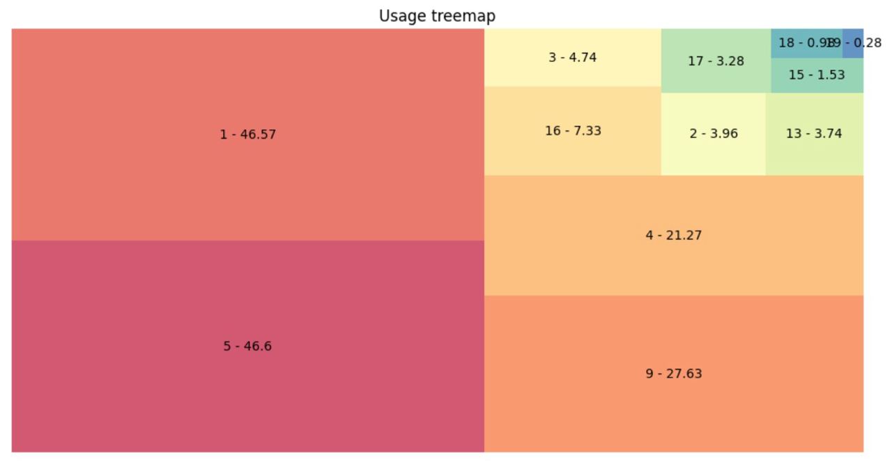 Treemap