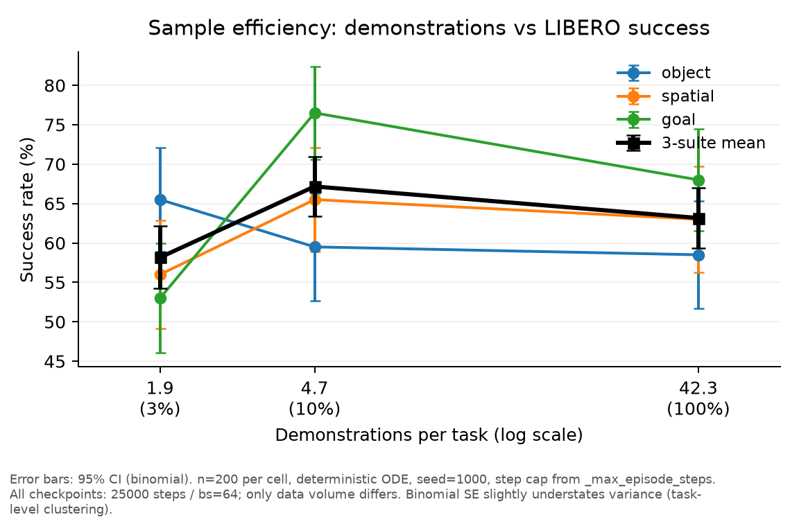 Sample efficiency của SFT baseline: breakpoint nằm giữa 1.9 và 4.7 demos/task — nguồn: repo BlackMirean/FlowVLA-RL