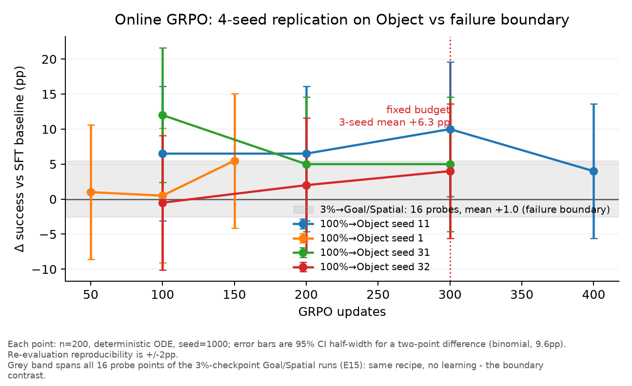Seed family của FlowVLA-RL: mọi seed đều cải thiện nhưng thời điểm tăng khác nhau — nguồn: repo BlackMirean/FlowVLA-RL