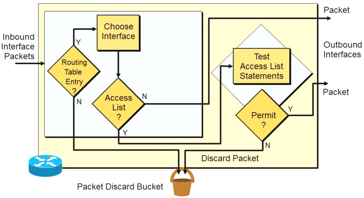 Route interface. Uk0 Интерфейс. Uk0 Интерфейс описание. Access list схема. Нулевой Интерфейс.