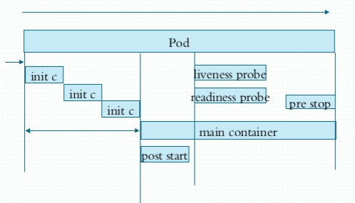 POd life cycle