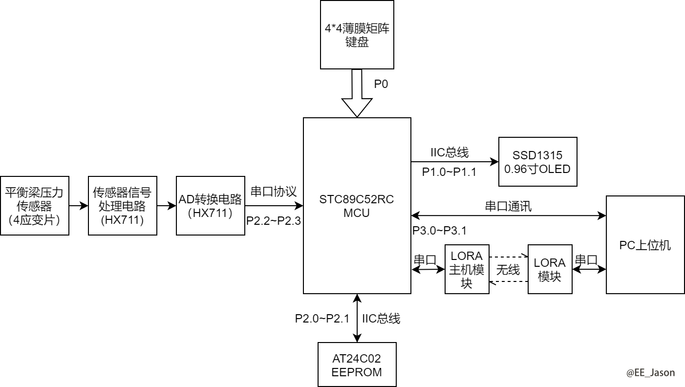 图6-1 总体硬件框架