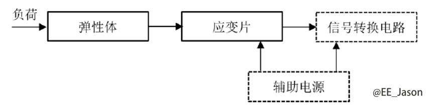 图6-2 传感器组成框图