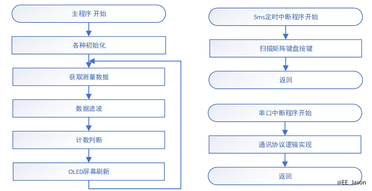 图6-3 软件主体框架