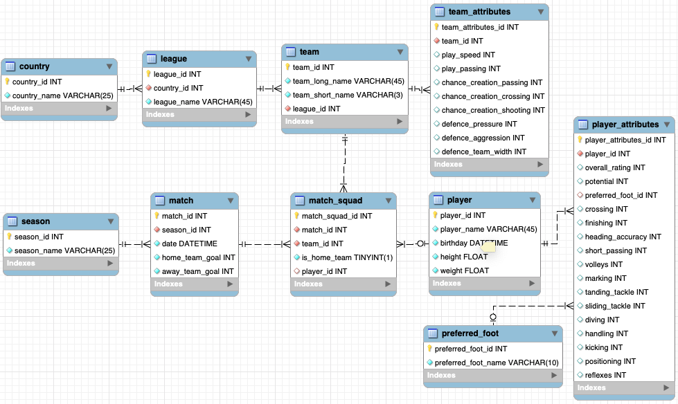 Data Model