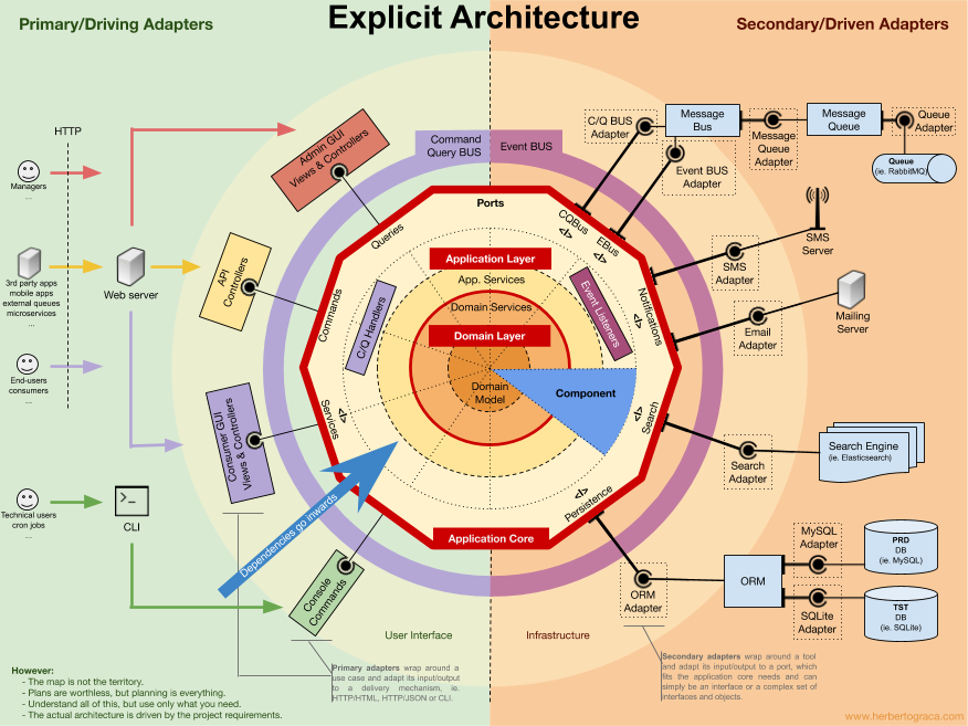Explicit Architecture