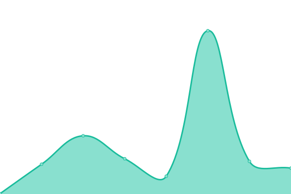 Response time graph