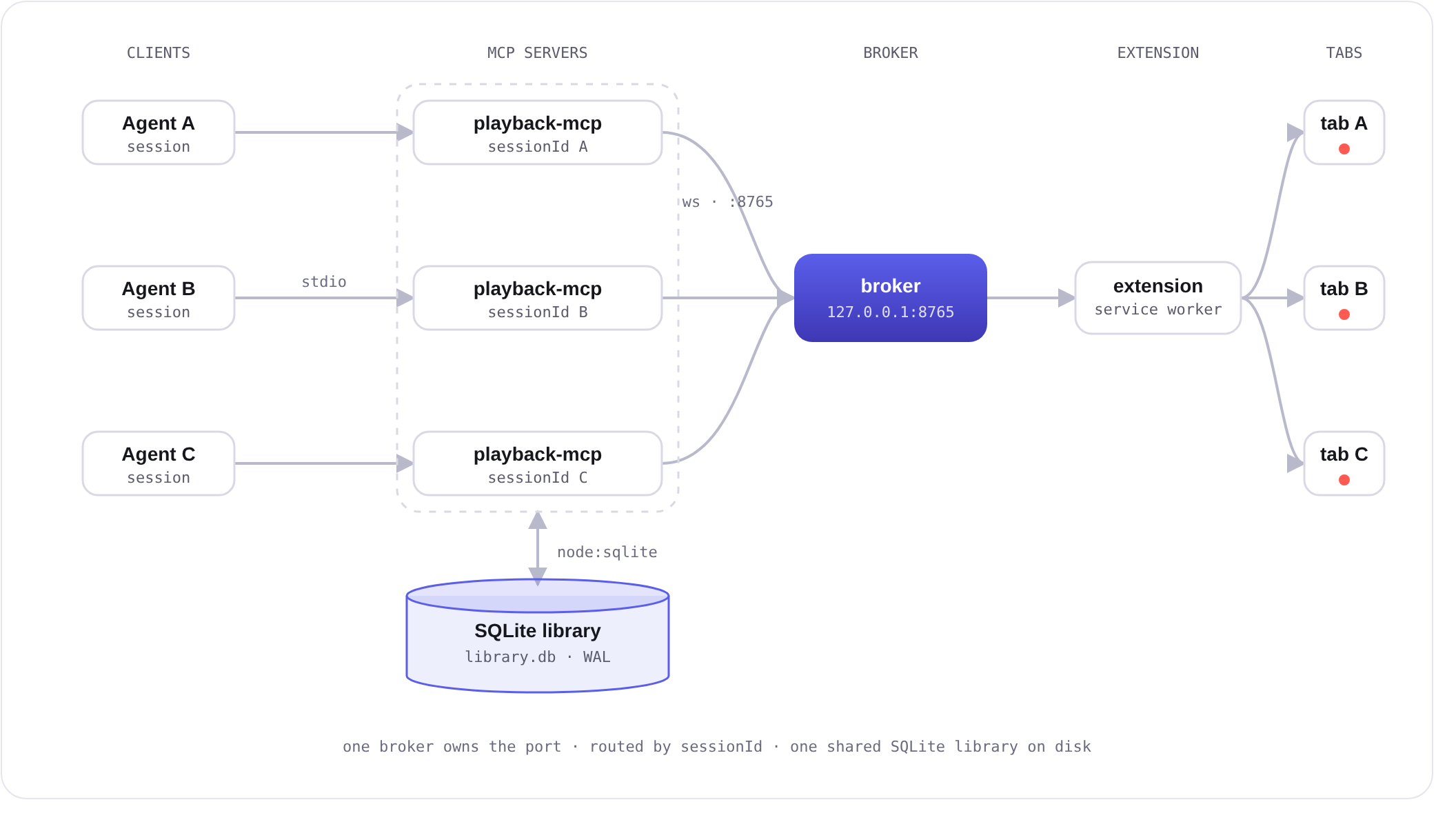 Multiple agent sessions multiplexed through one broker onto the extension, each with its own tab