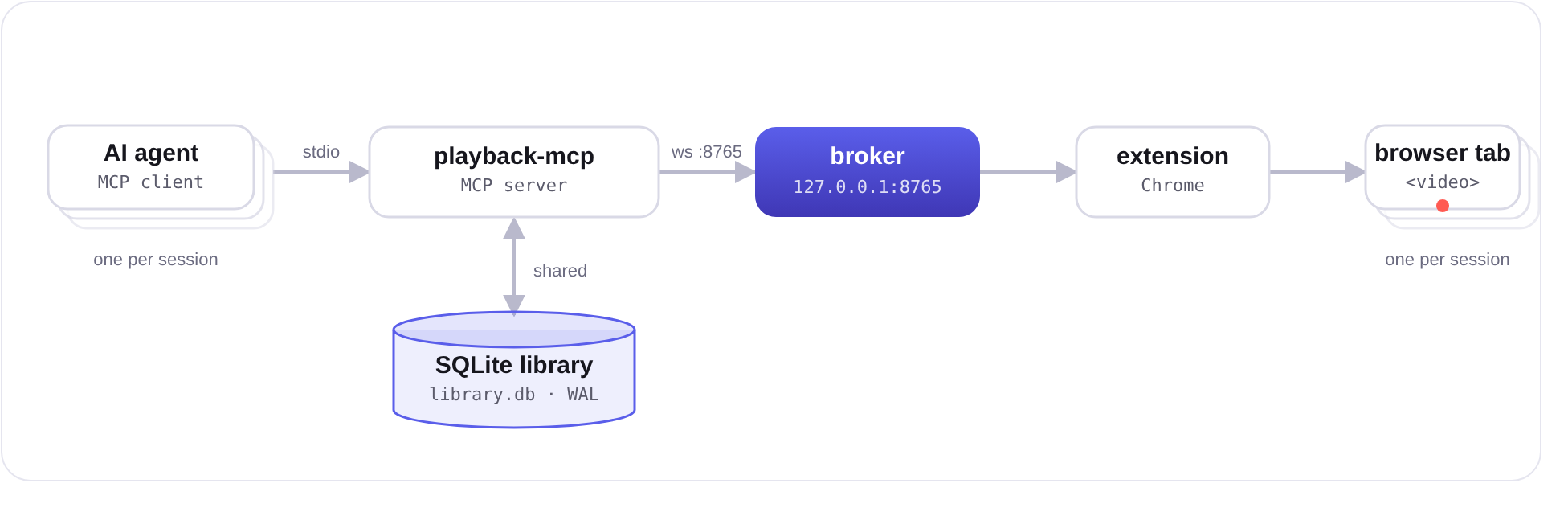 Agent → playback-mcp → broker → extension → browser tab, with a shared SQLite library
