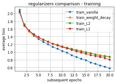 regularization results