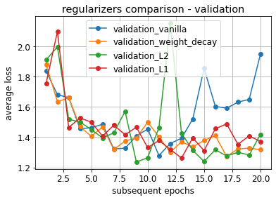 regularization results