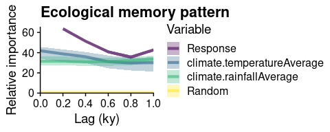 Ecological memory pattern of Pinus. The intrinsic memory is represented by the violet curve, the extrinsic components (temperature and rainfall) are represented by blue and green, and the random component is represented in yellow. The lag 0 of rainfall and precipitation represents the concurrent effect.