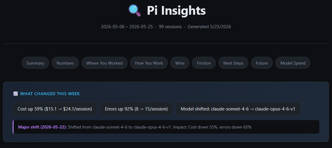 Pi Insights header showing weekly changes and navigation