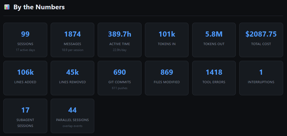 Stats grid showing sessions, messages, tokens, cost, lines, commits