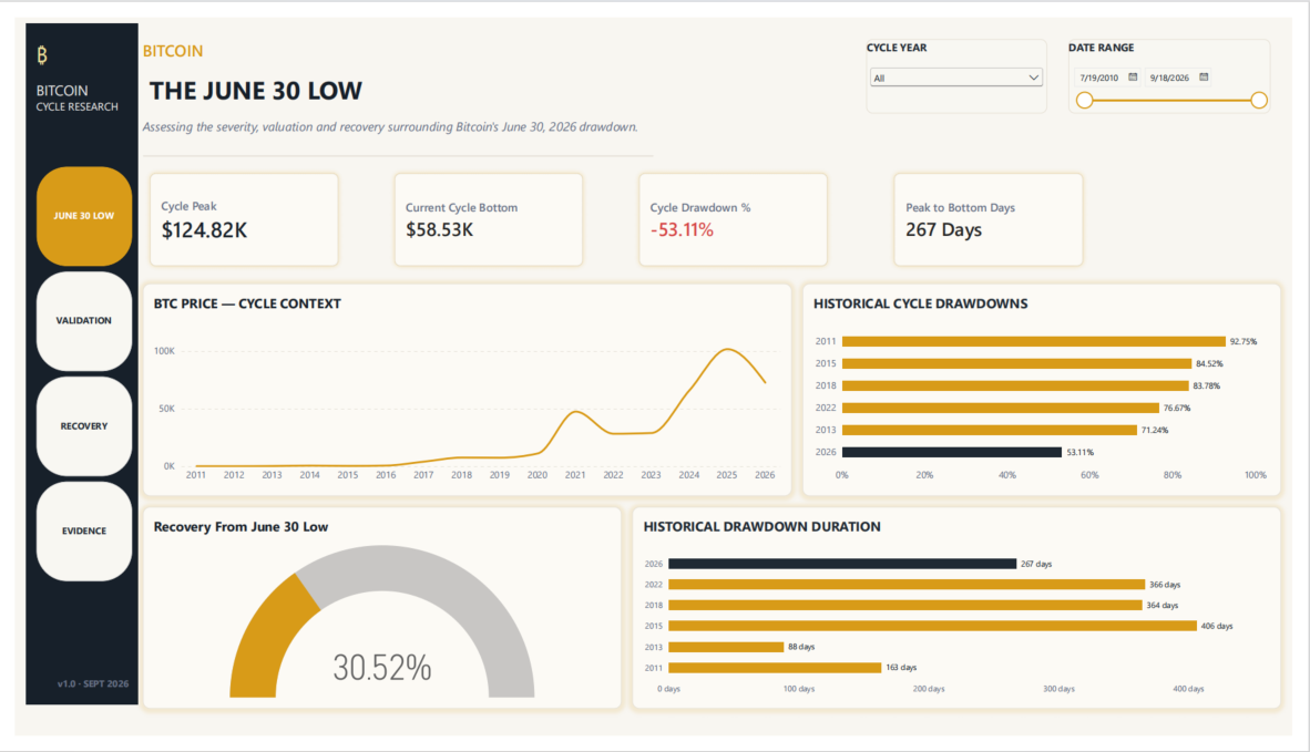 Bitcoin Cycle Bottom Research dashboard