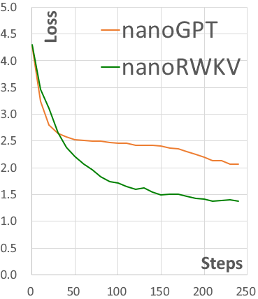 NanoRWKV Loss Training